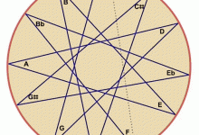 Music theory, scales and harmony: Use your iPhone for a better understanding